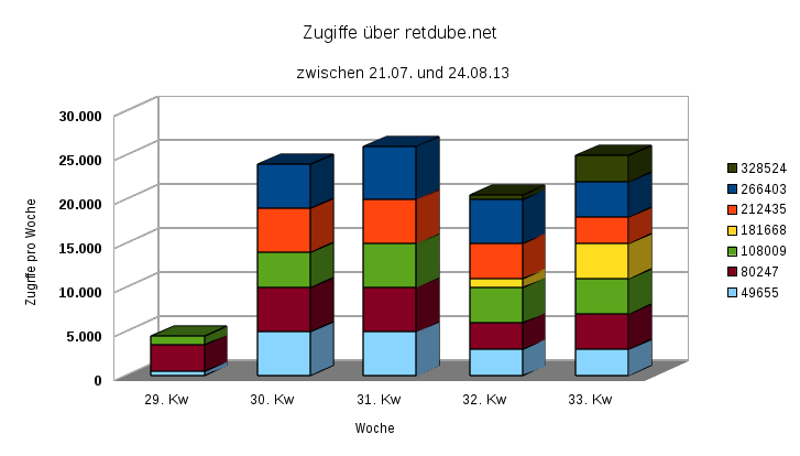 Grafik mit den geschätzten Zugriffen