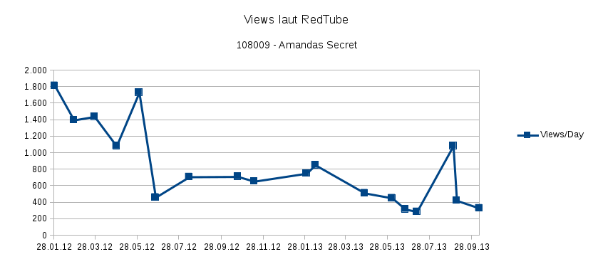Tägliche "Views" für Amandas Secret