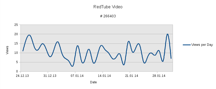 Daily Views Video 266403