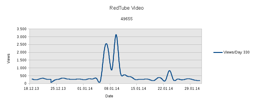 Daily Views Video 49655