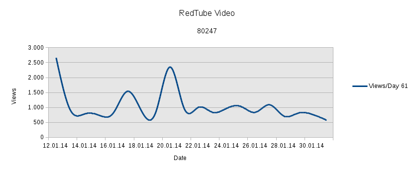 Daily Views Video 80247