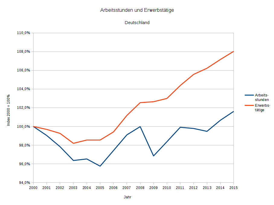 Grafik 7: Normierter Vergleich der Erwerbstätigen und der Arbeitsstunden