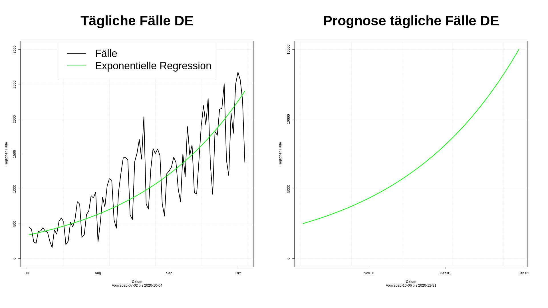 Regressionsanalyse COVID19