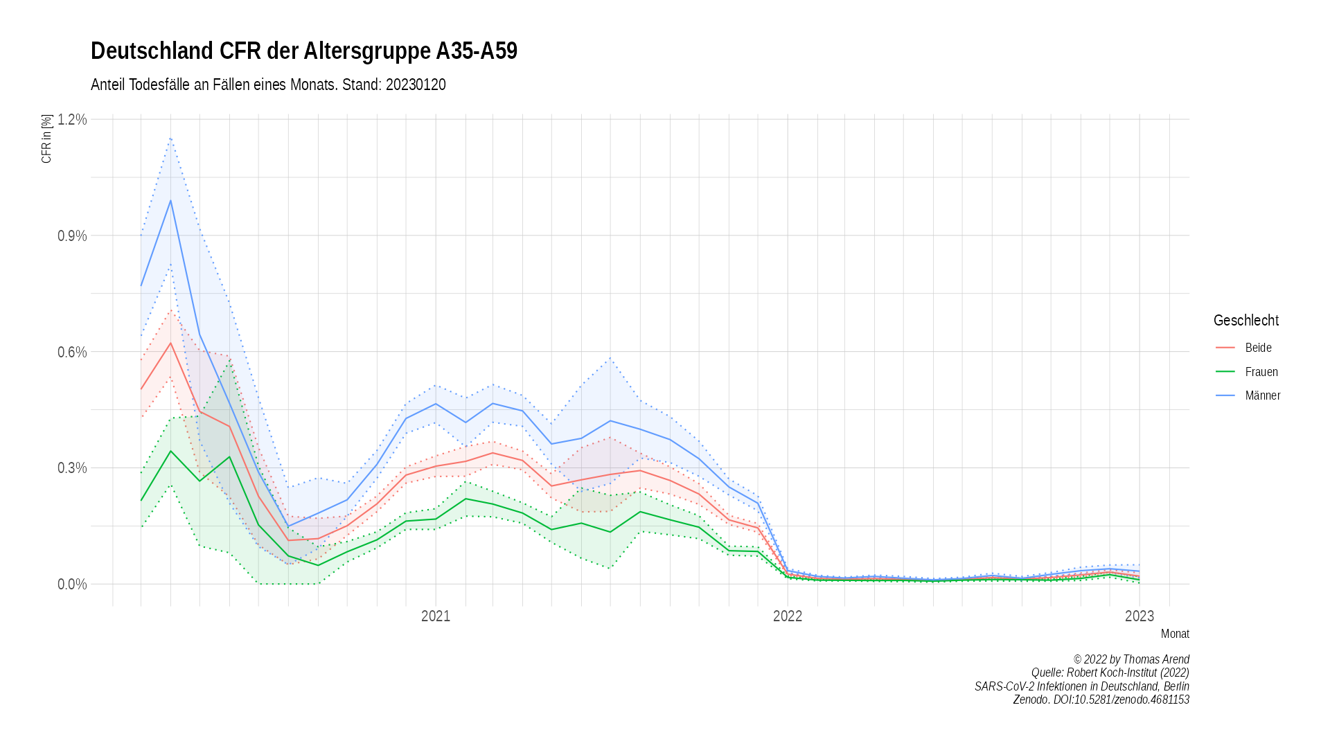 Corona CFR 35-59 Jährige in Deutschland